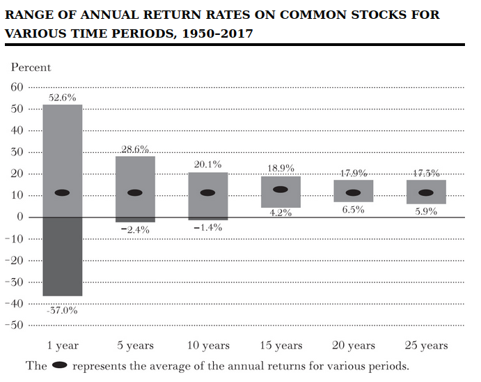 Range of annual return rates on common stocks for various time periods (1950-2017)