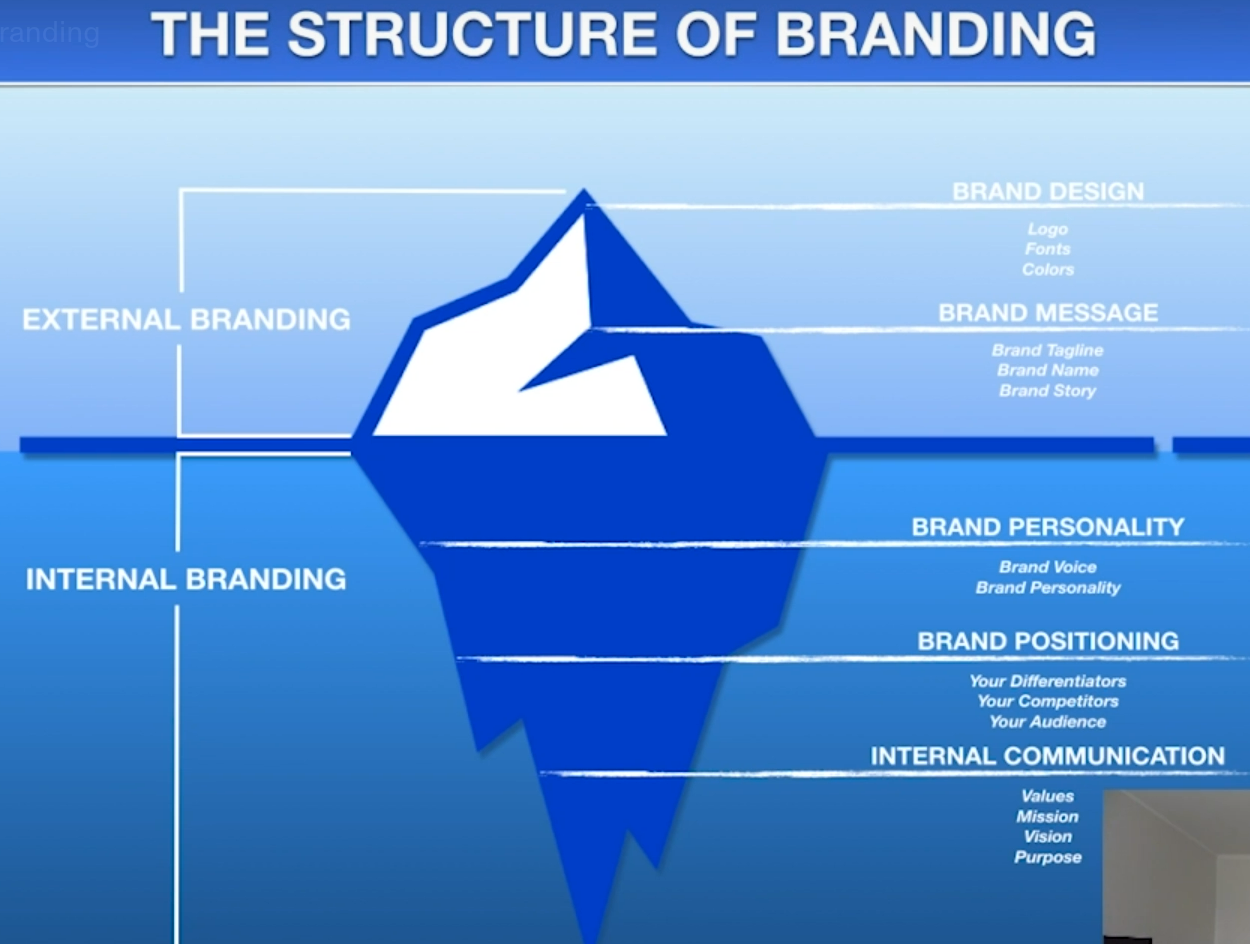 branding iceberg