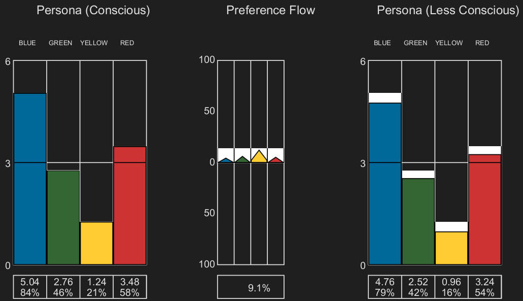 three bar charts with Insights profile color bars