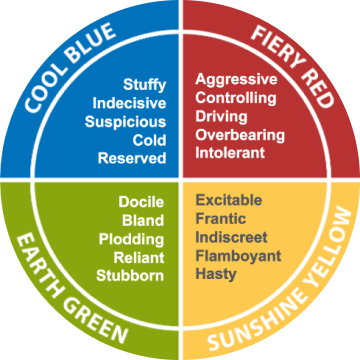 a circle divided in in four sectors, each in a different color with negative adjectives