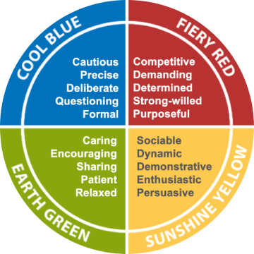 a circle divided in in four sectors, each in a different color with positive adjectives