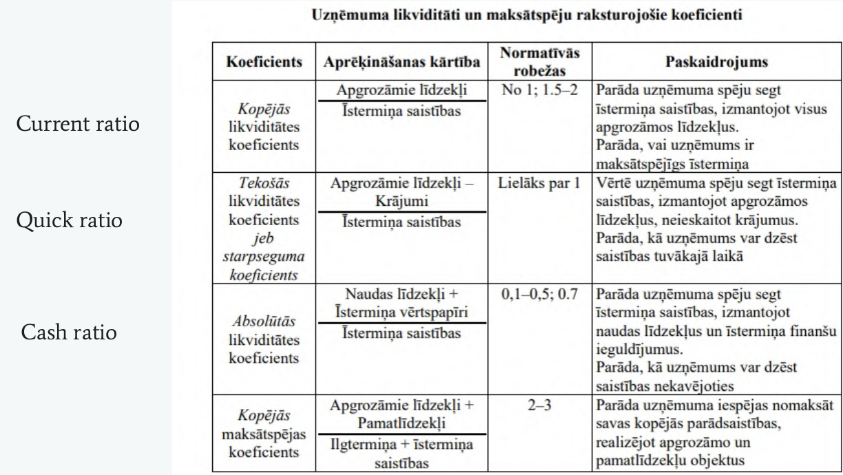 Likviditātes rādītāji