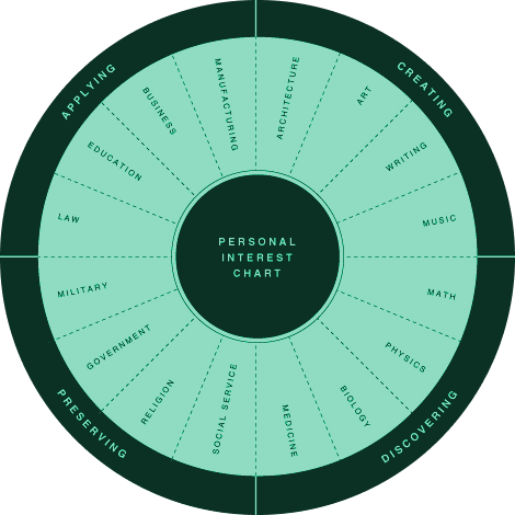 personal interest chart