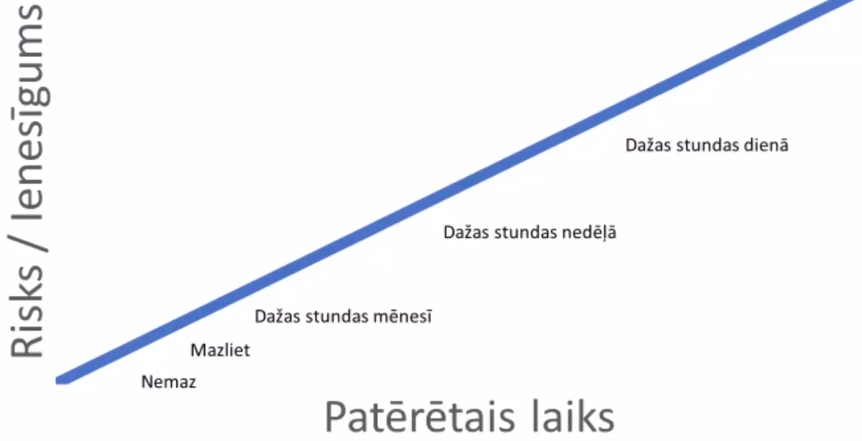 Risks vs patērētais laiks