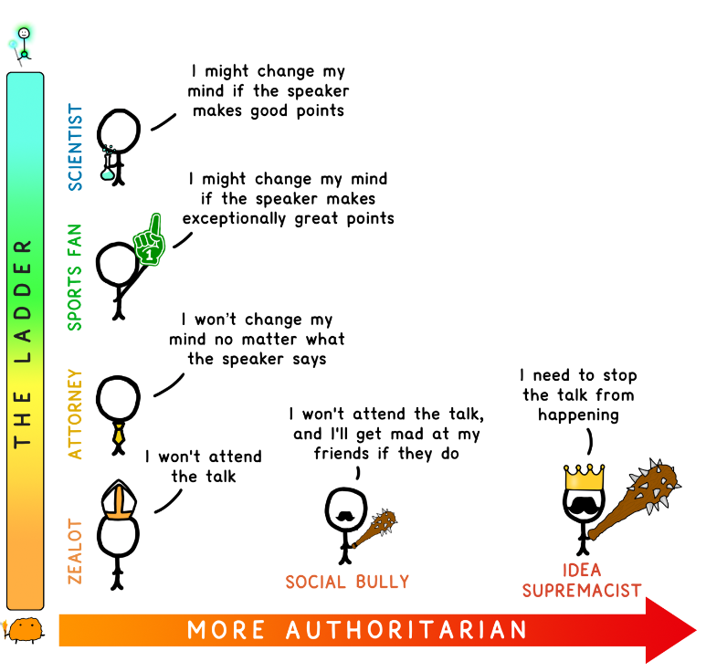 The mind ladder vs authoritarianism